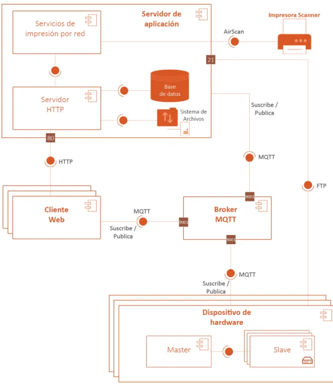 Figura 7.1 - Diagrama de componentes de arquitectura