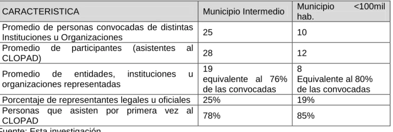 Tabla 3. Participación en el CLOPAD por Tipo de Municipio 