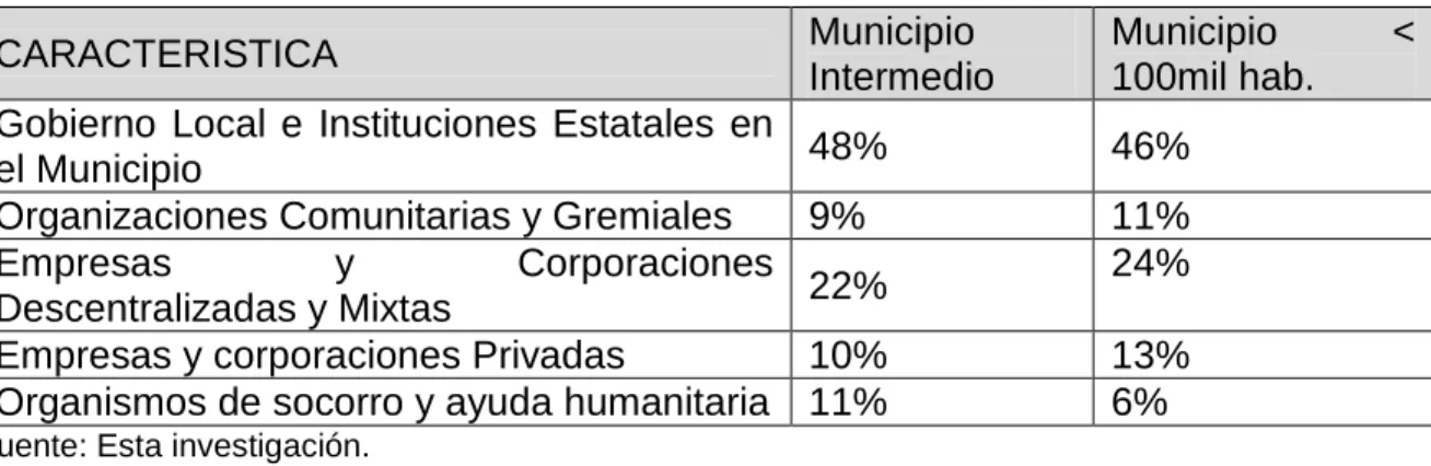 Tabla 4. Distribución de actores representados en el CLOPAD 