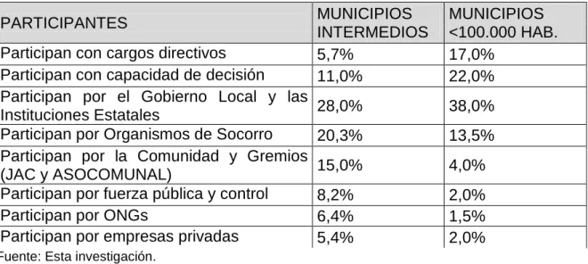 Tabla 10. Participación de distintos Actores en el CLOPAD 