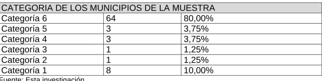 Tabla 12. Categoría de Municipios según DNP 