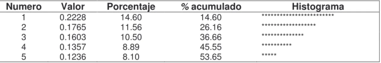 Tabla 1. Contribución acumulada de las variables activas. 