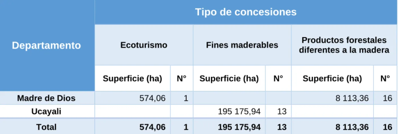 Cuadro 1. Concesiones forestales otorgadas el 2020 