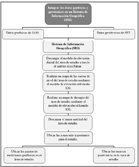 Figura 4.1. Esquema de trabajo para la integración de los datos existentes. 