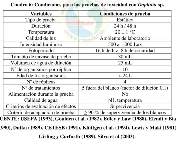 Cuadro 6: Condiciones para las pruebas de toxicidad con Daphnia sp. 