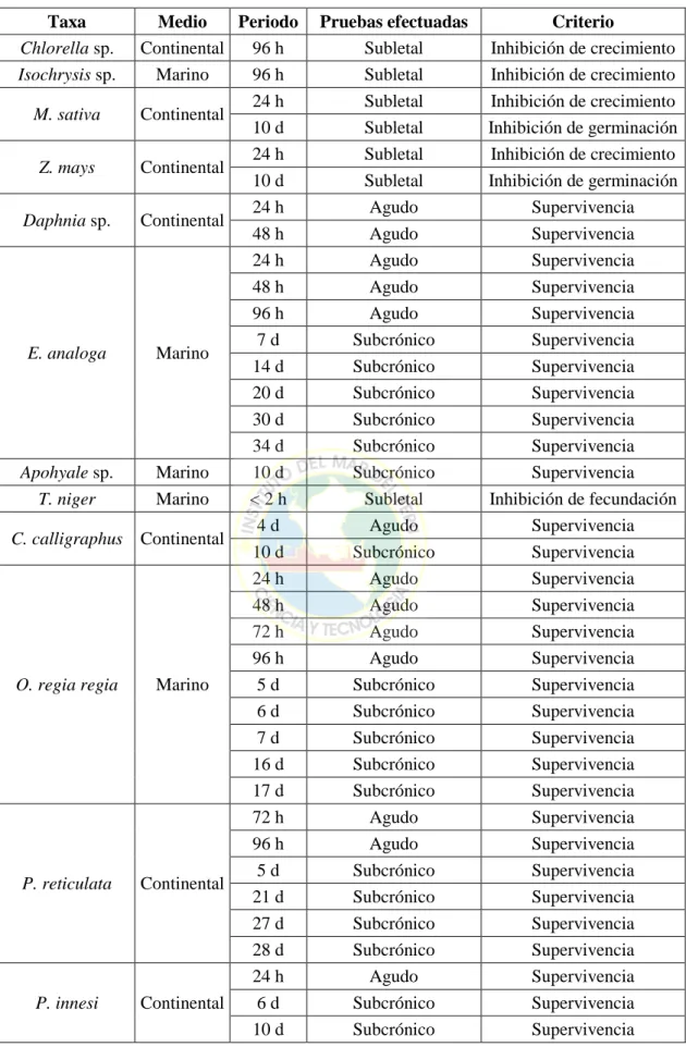 Cuadro 14: Criterios de las pruebas ecotoxicológicas para las especies evaluadas. 