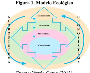 Figura 1. Modelo Ecológico