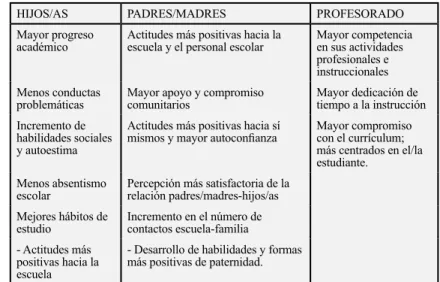 Tabla 4. Efectos positivos de la participación de madres y pa- pa-dres en la escuela