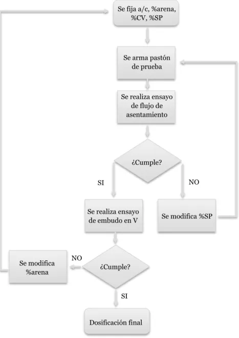 Figura 14. Diagrama de flujo para el diseño de las dosificaciones. 