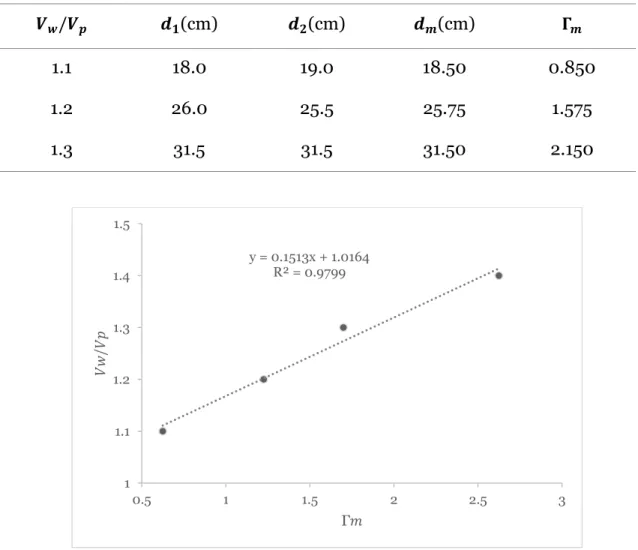 Figura 31. Determinación del parámetro 𝜷 𝑷  en Pasta 1. 