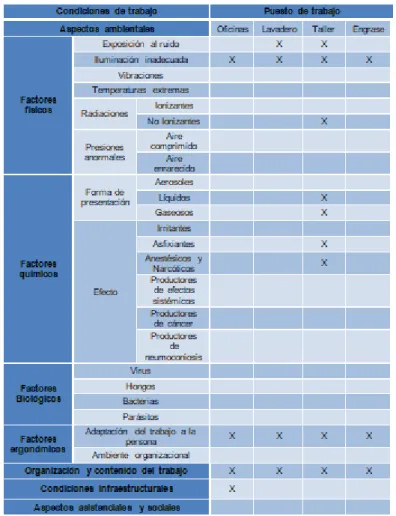Tabla 3. Condiciones de trabajo para cada puesto de la empresa. 