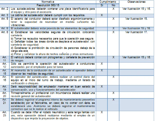 Tabla 6. Lista de Chequeo para la evaluación del cumplimiento de la Res. 960/15. 