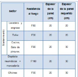 Tabla 12. UAS mínimas requeridas por sector. 