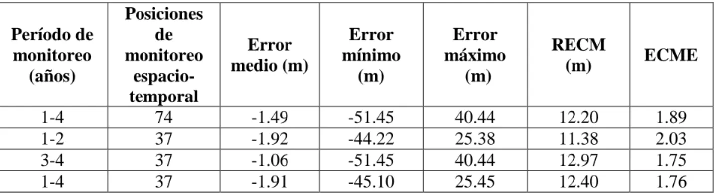 Tabla 6.3 Desempeño de la red de monitoreo  