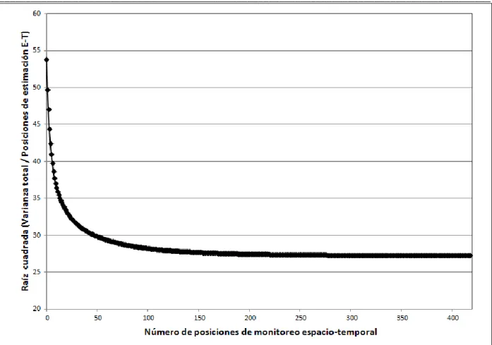Fig. 7.10 Raíz cuadrada (Varianza total/Posiciones de estimación espacio-temporal) vs  número de posiciones de monitoreo espacio-temporal 