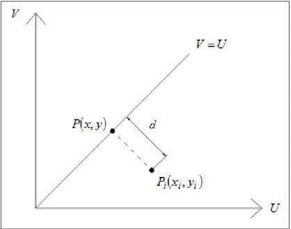 Fig. 3.1 Gráfica de dispersión de las variables  U  y  V