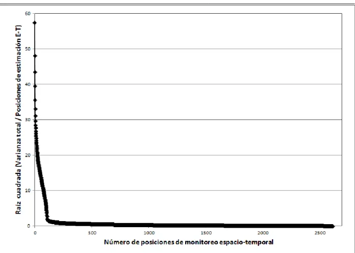Fig. 5.18 Raíz cuadrada (Varianza total/Posiciones de estimación espacio-temporal) vs  Número de posiciones de monitoreo espacio-temporal 