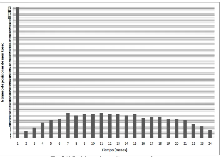 Fig. 5.19 Posiciones de monitoreo para cada mes 