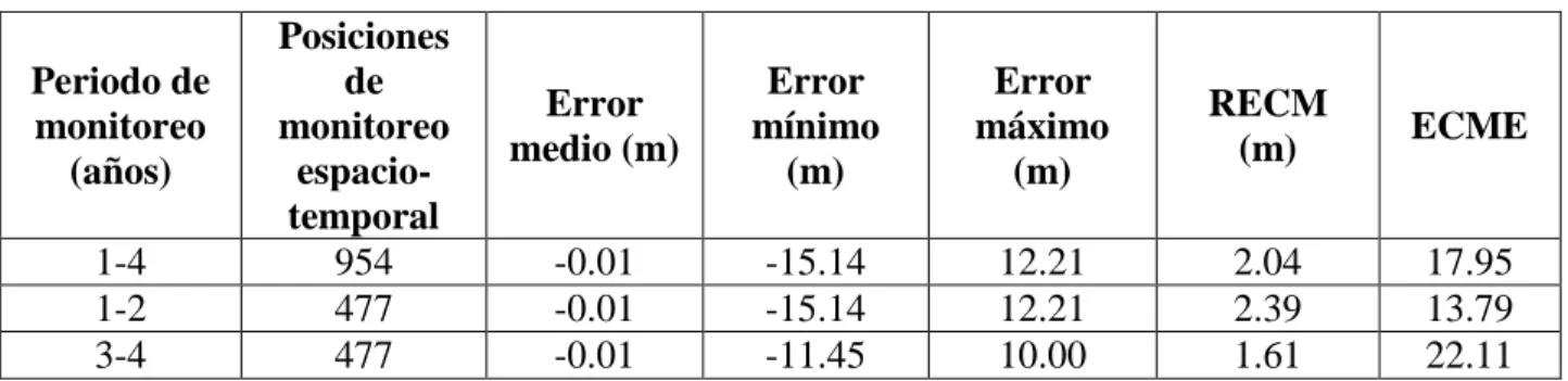 Tabla 5.7 Desempeño de la red de monitoreo óptima 