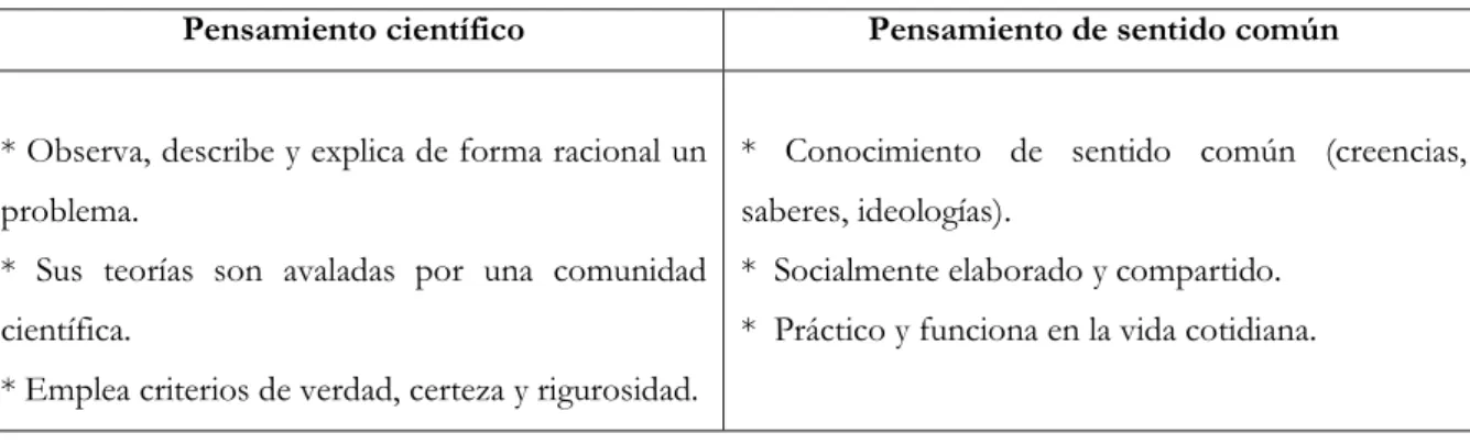 Cuadro 3. Pensamiento de sentido común y pensamiento científico 