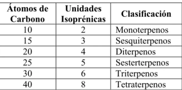 Tabla 4. Clasificación de los Terpenos. 