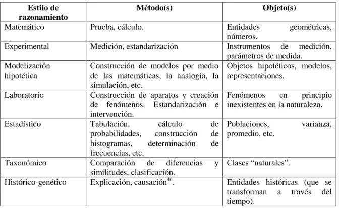 Tabla 1.2. Métodos y objetos de los estilos de razonamiento. 