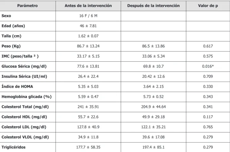 Tabla 1. Perfil clínico y laboratorial de los pacientes.
