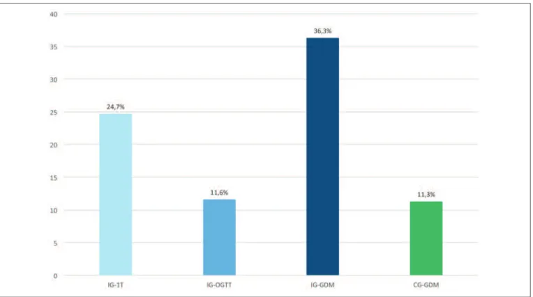 Figure 1. Prevalence of Gestational Diabetes Mellitus in Intervention.