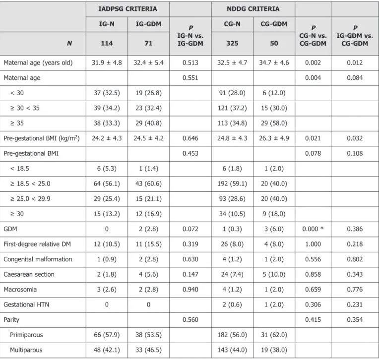 Table 1. Risk factor's comparison for GDM among the groups. Vigo, Spain, 2013 – 2014.