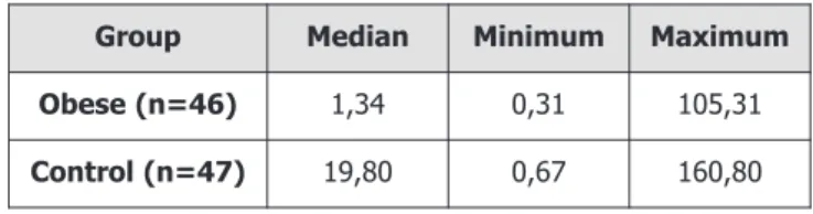Table 2 shows the median values and maximum and min- min-imum intake of vitamin D by the obese and control groups.
