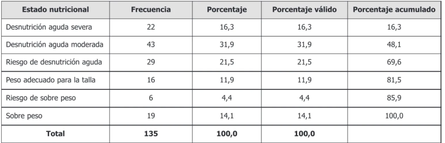 Tabla 1. Distribución del estado nutricional.