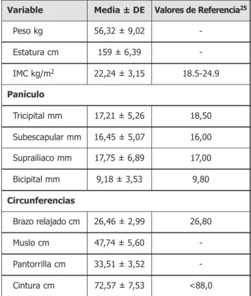 Tabla 1. Peso, IMC, panículos adiposos y circunferencias de la población.