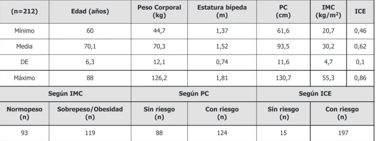 Tabla 1. Características generales de la muestra.