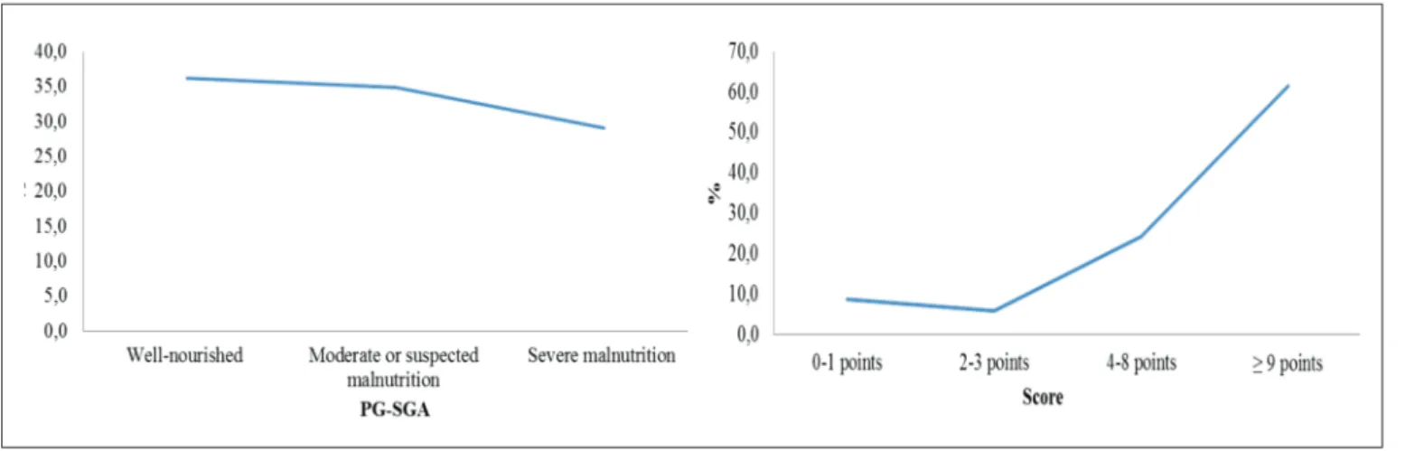 Figure 1 presents the nutritional status and the need for nutritional  intervention  obtained  by  PG-SGA