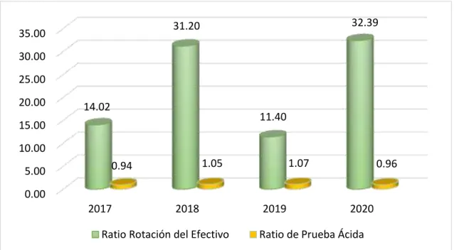 Gráfico 10: Variación de ratio rotación del efectivo y ratio de  prueba ácida pe- pe-riodo 2017 al 2020