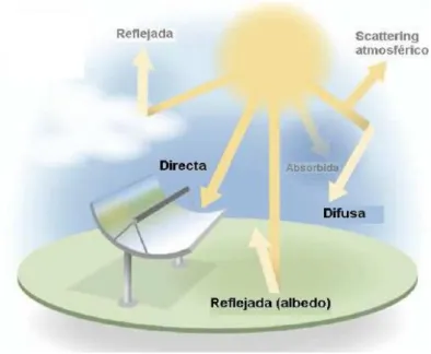 Figura 7. Componentes de radiación solar. 