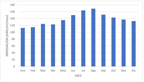 Figura 25. Irradiación mensual VS Mes. 