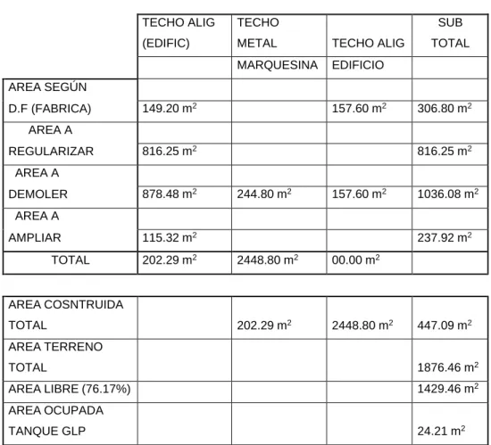 TABLA N° 4.1 CUADRO AREAS  TECHO ALIG 