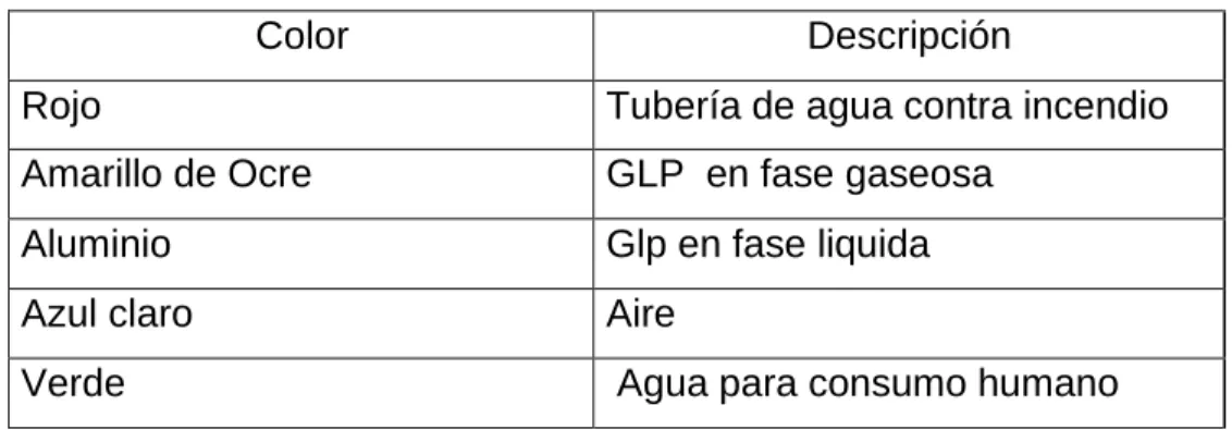 CUADRO N° 4.2  SEÑALIZACION DE TUBERIAS 