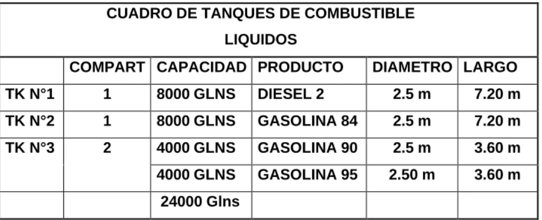 TABLA N° 4.2  CUADRO TANQUES –CAPACIDADES 