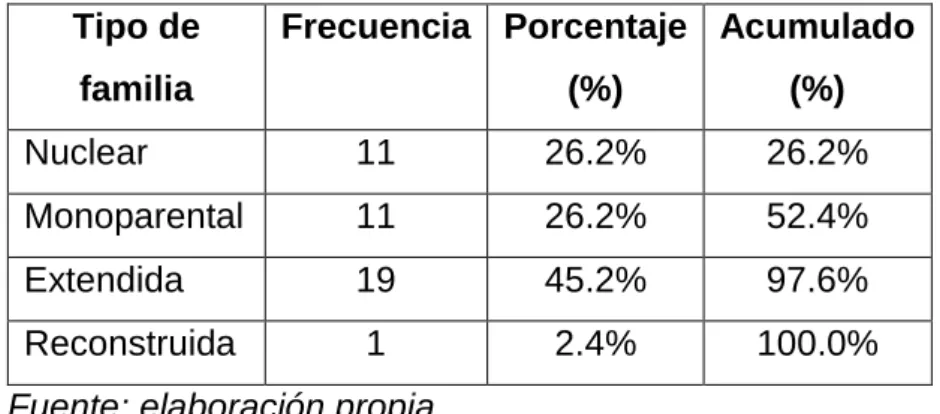 Tabla 5.1. El tipo de familia presente en madres del C.S. 