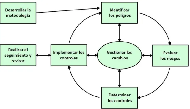 Figura 1 Proceso de evaluación de riegos 