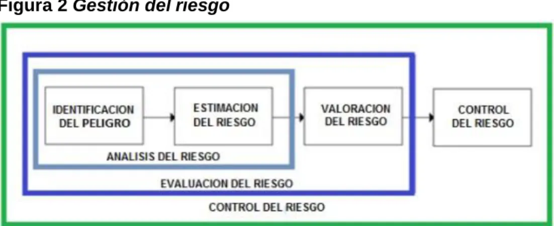 Figura 2 Gestión del riesgo 