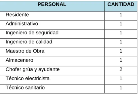 Tabla 4 Personal de una unidad de instalación 