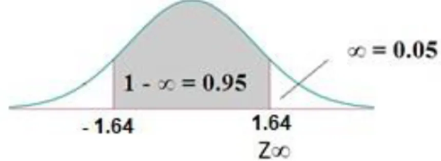 Figura 18 Curva normal de hipótesis unilateral 