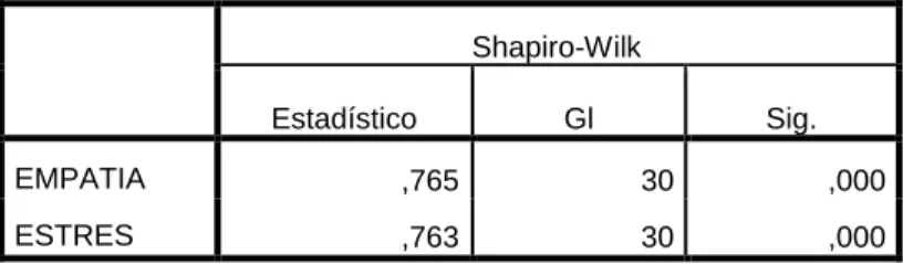 Tabla 3. Prueba de normalidad de la variable Empatía y Estrés 