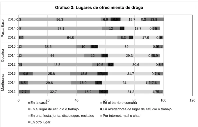 Gráfico 3: Lugares de ofrecimiento de droga 