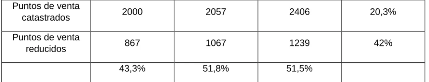 Tabla 29  Puntos de venta 