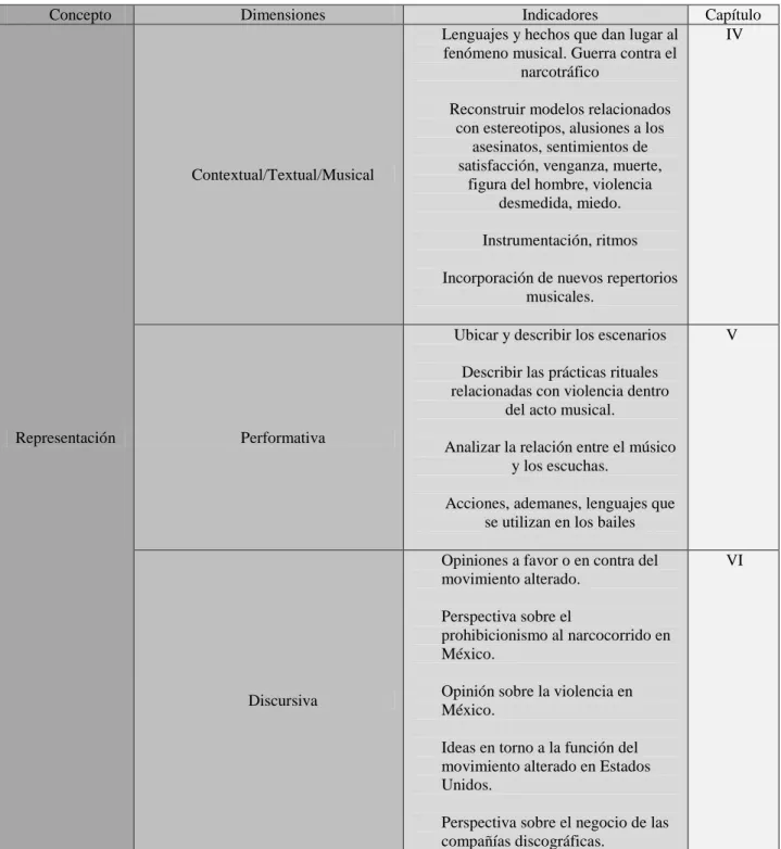 Cuadro 2.1. Operacionalización: dimensiones y categorías de análisis. 