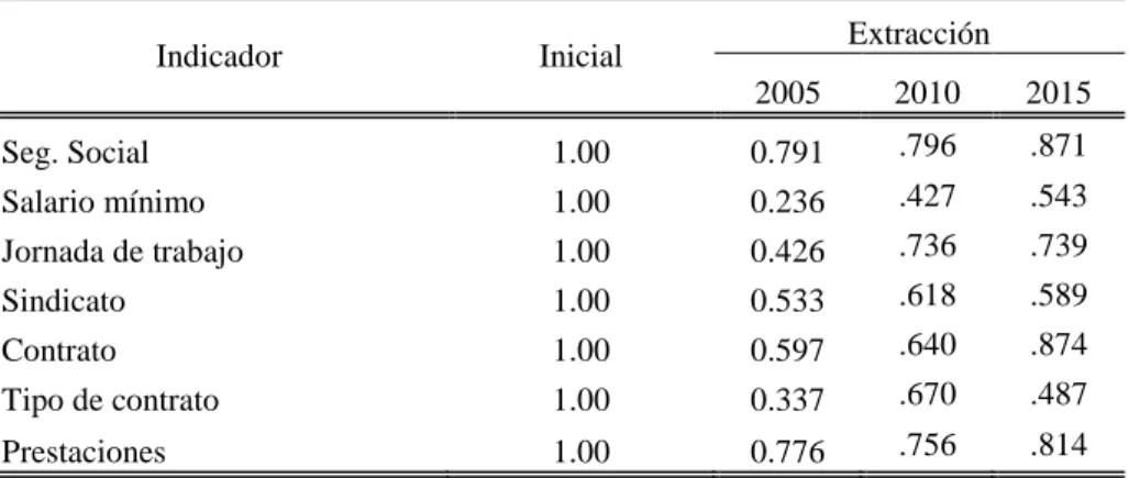 Cuadro 1.2 Comunalidades 2005, 2010 y 2015 